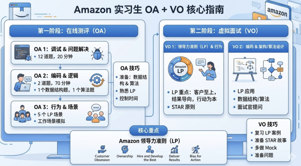Amazon intern OA + VO最新分享 | Amazon intern 是上岸大厂最快的方式 Amazon intern OA + VO最新分享 | Amazon intern 是上岸大厂最快的方式